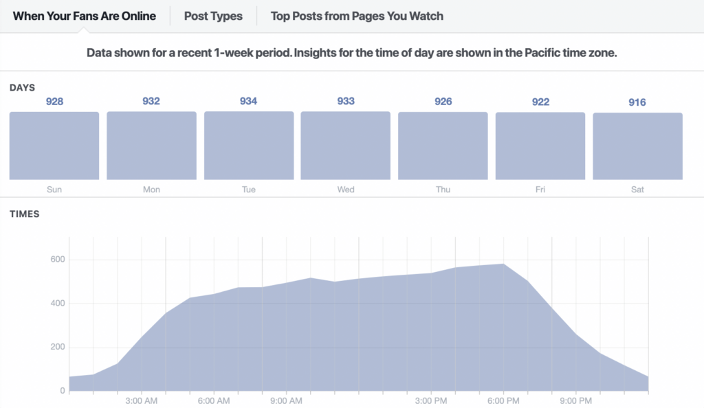 Graphic that shows an account's recommend time to post on Facebook